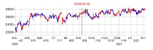 2020年9月16日 16:00前後のの株価チャート